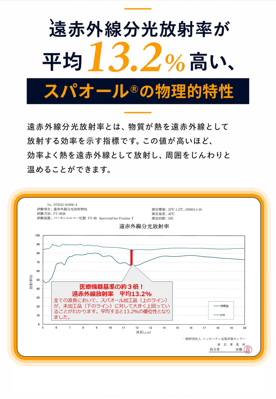 遠赤外線分光放射率の説明と、スパオール加工品が未加工品を上回り平均13.2%の優位性を示す試験グラフ。